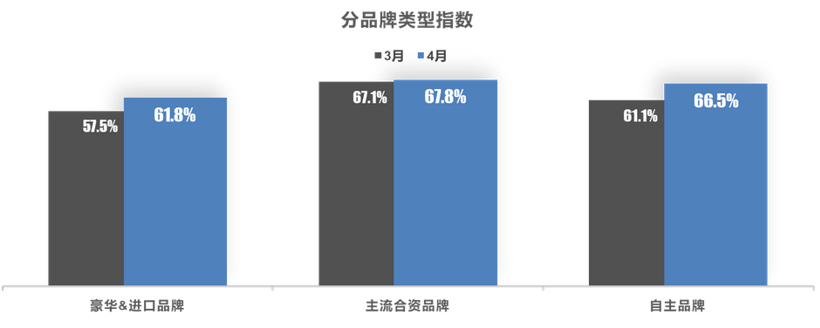 疫情導致車市遇冷，4月經銷商庫存預警指數達66.4%