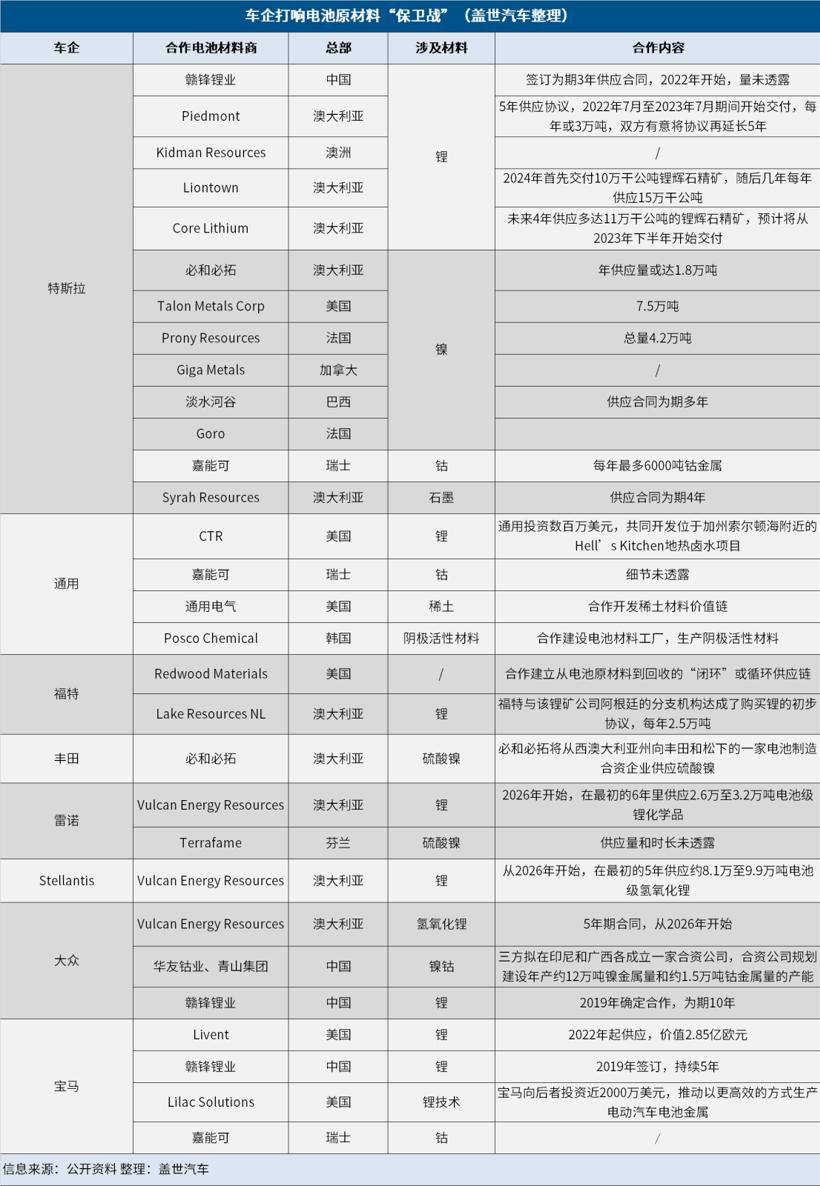 特斯拉做先锋，车企打响电池原材料“保卫战”