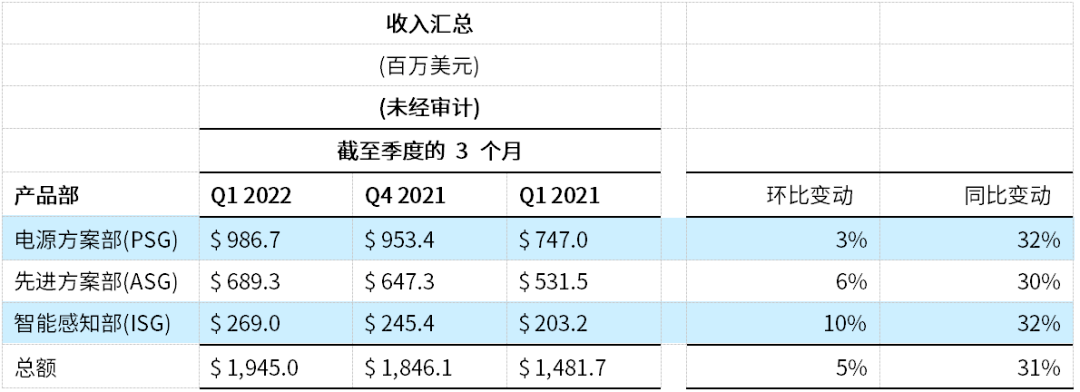 安森美Q1營(yíng)收同比增長(zhǎng)31%，毛利率近50%