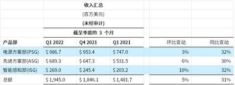 安森美Q1营收同比增长31%,毛利率近50%