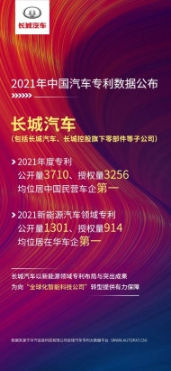 2021年公开3710份专利 长城汽车获年度专利公开、授权量双第一