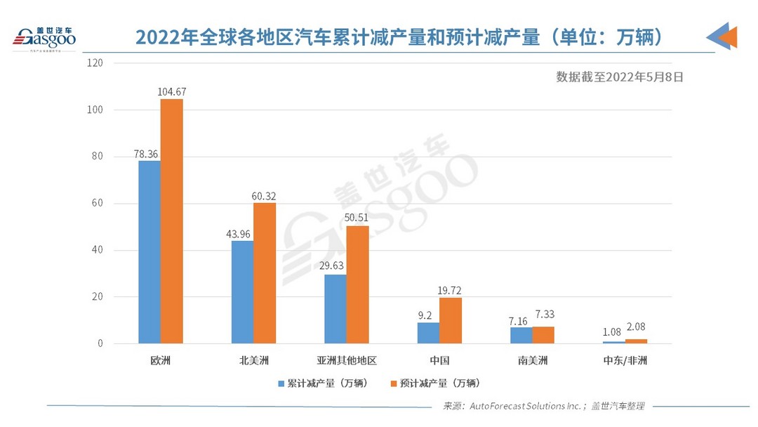 AFS：今年全球因缺芯已减产169.38万辆车，欧洲占46%