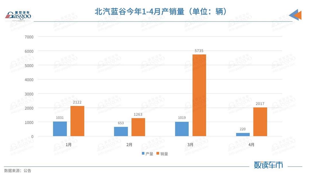北汽新能源1-4月銷量約1.1萬(wàn)輛，僅完成年度目標(biāo)的11%