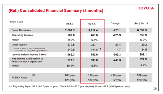 丰田公布上财年财报，预计本财年利润将跌20%