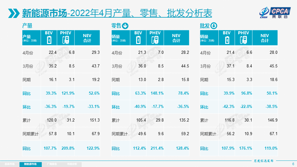 4月乘用车产销双降 新能源车批发量较预期损失17万辆