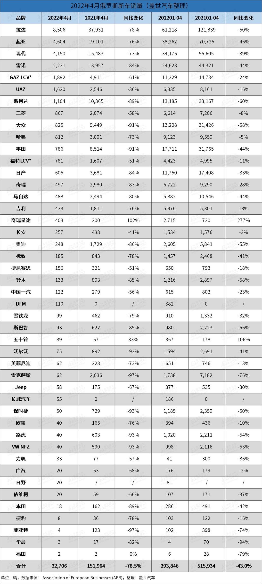 俄罗斯4月汽车销量同比下跌79%