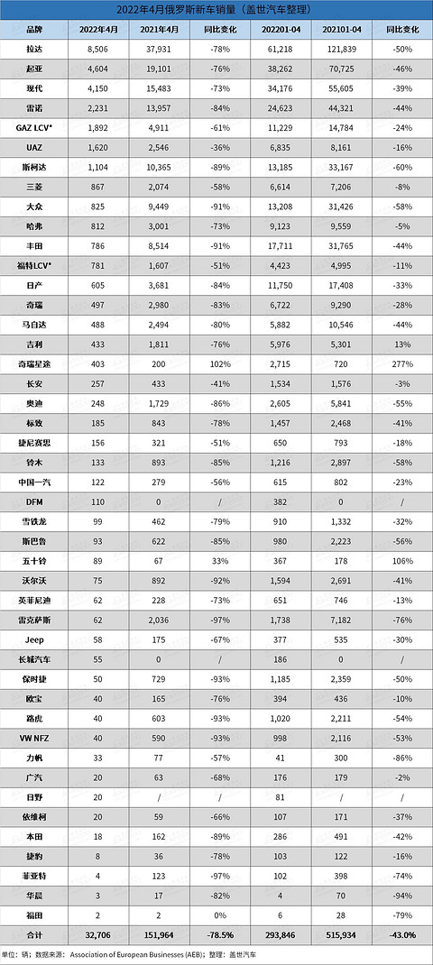 俄罗斯4月汽车销量同比下跌79%