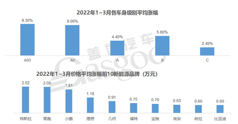 整车涨价潮蔓延,今年购车需趁早