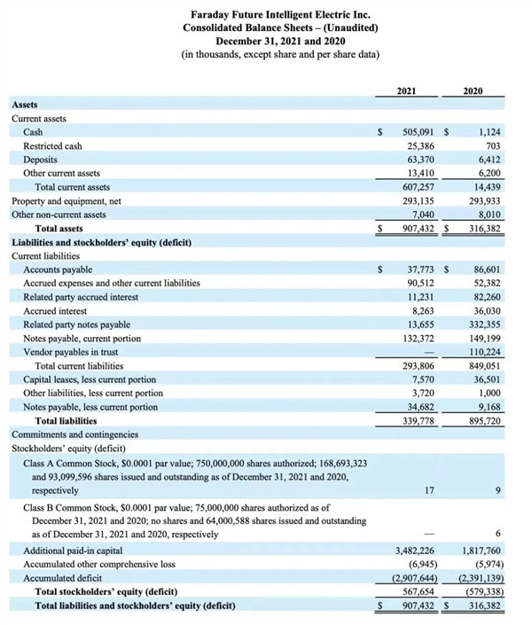 法拉第未來2021年虧損35億！FF 91預(yù)訂量?jī)H401輛