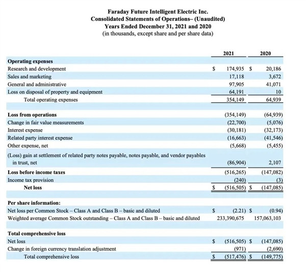 法拉第未来2021年亏损35亿！FF 91预订量仅401辆