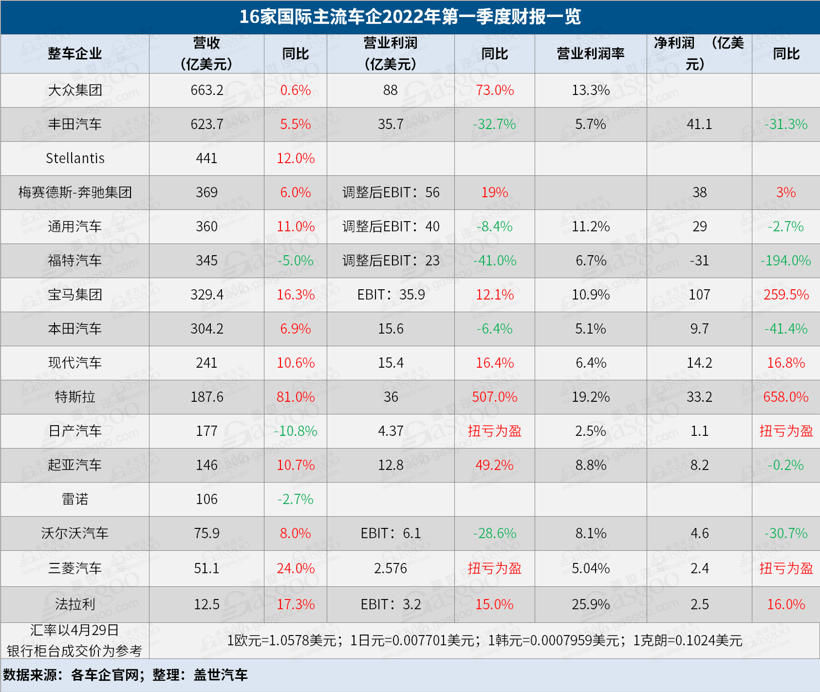 16家國際車企2022年Q1財(cái)報(bào)：大眾開局良好，特斯拉漲幅“鈔”驚人