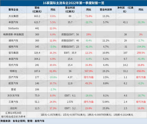 16家国际车企2022年Q1财报:大众开局良好,特斯拉涨幅“钞”惊人