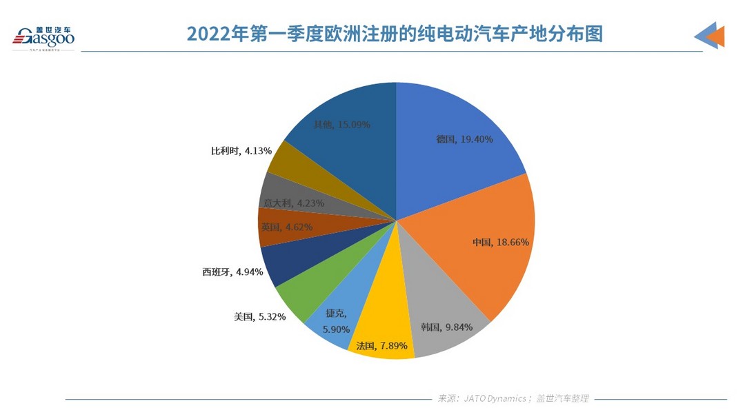 中國是2021年歐洲注冊純電動汽車的第二大產地