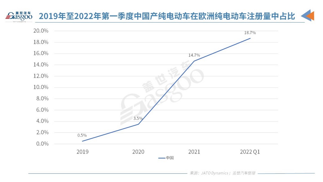 中国是2021年欧洲注册纯电动汽车的第二大产地