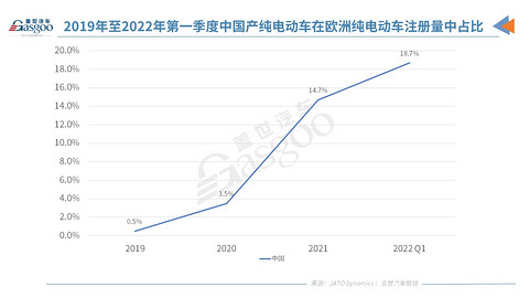 中国是2021年欧洲注册纯电动汽车的第二大产地