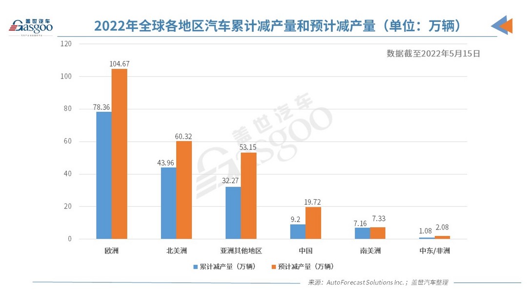 AFS：上周全球因缺芯仅减产2.64万辆车，减产速度有所放缓