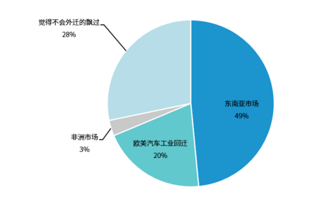 “黑天鹅”频出,加速汽车供应链重构