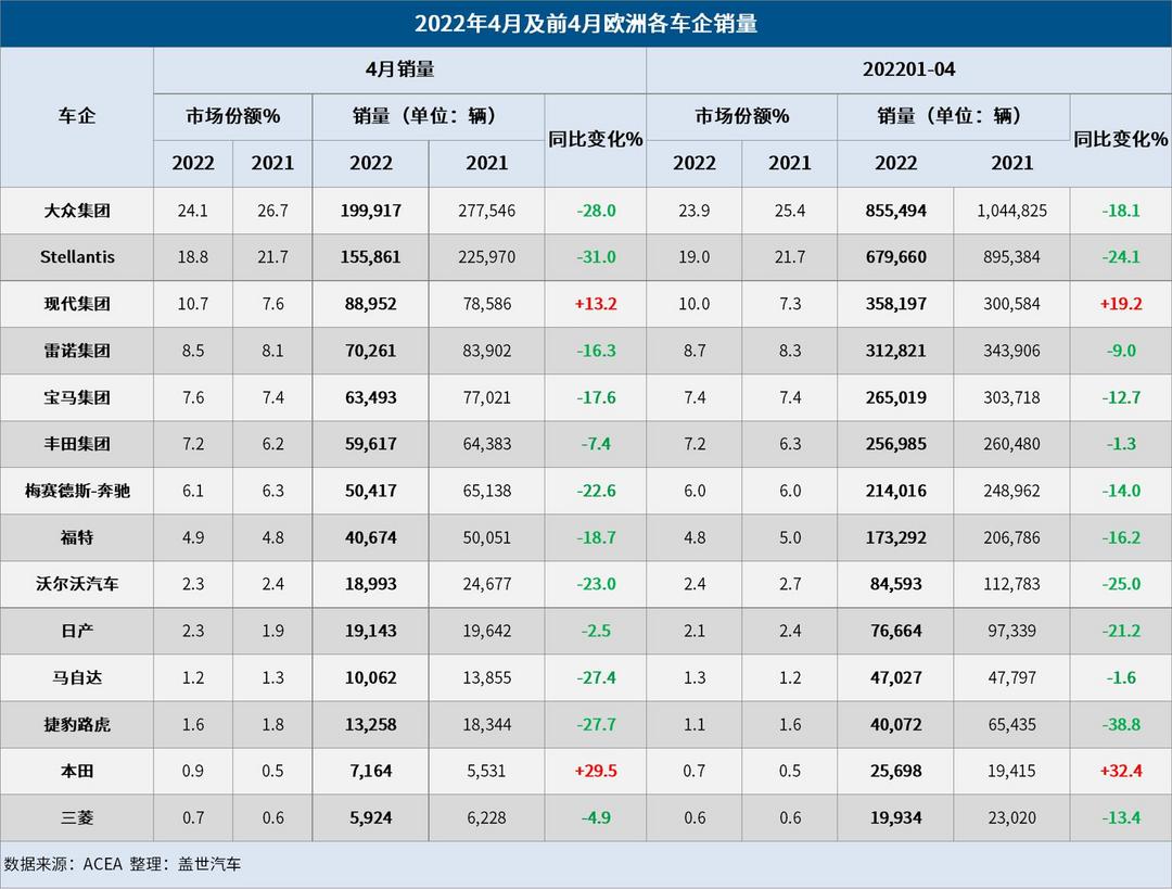 4月欧洲车市：销量大跌20%，复苏希望破灭