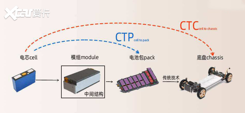 CTC技術