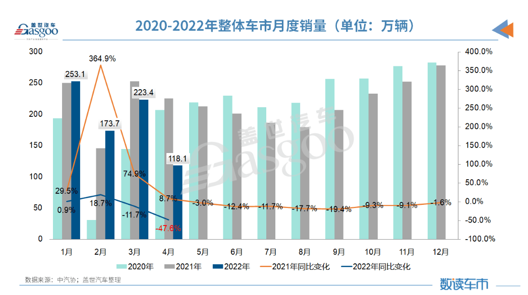 4月車市“意外”走低，業(yè)內(nèi)或調(diào)低今年汽車產(chǎn)銷預(yù)期