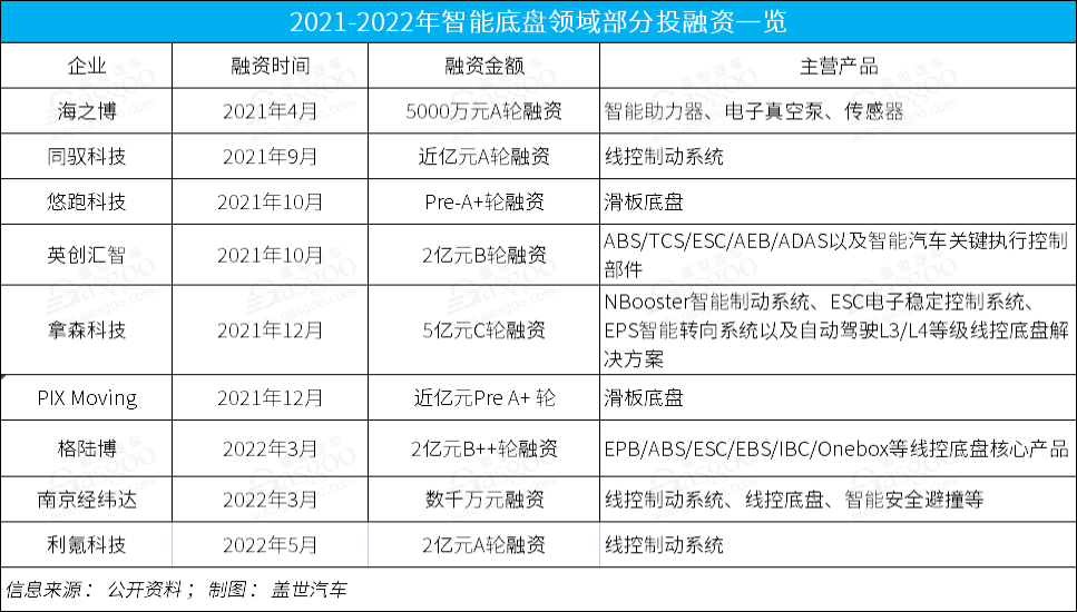 智能底盘“走红”背后