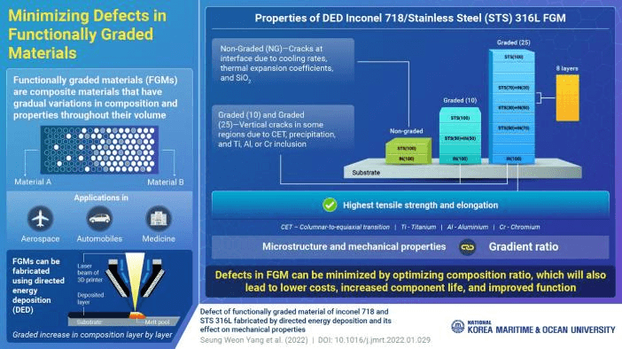 韩国海事海洋大学发现减少多材料缺陷的关键