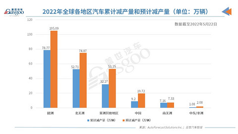 AFS:今年全球因缺芯已累计减产逾180万辆车