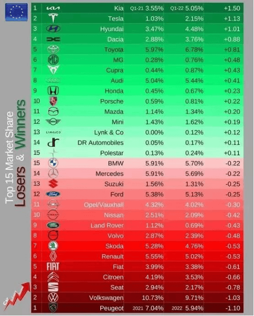 MG一季度全球熱銷13.5萬(wàn)輛，實(shí)現(xiàn)在18個(gè)國(guó)家躋身單一品牌TOP10