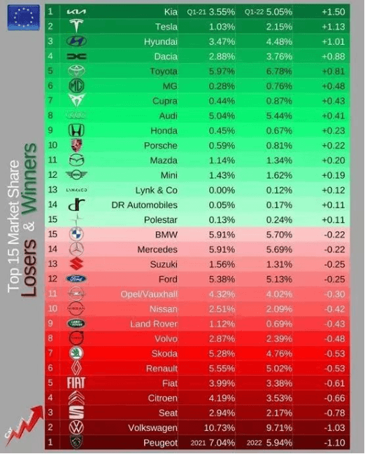 MG一季度全球热销13.5万辆，实现在18个国家跻身单一品牌TOP10