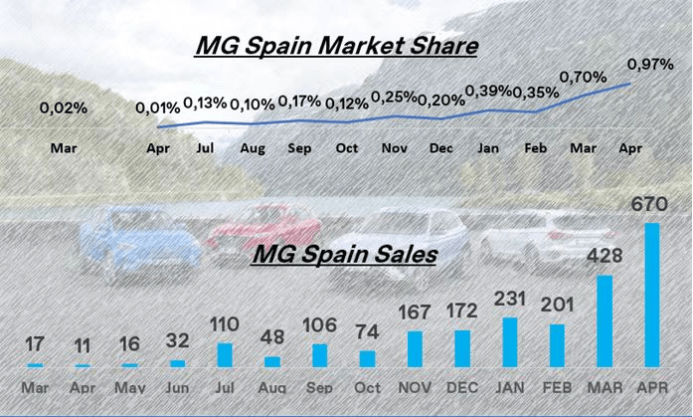 MG一季度全球熱銷13.5萬(wàn)輛，實(shí)現(xiàn)在18個(gè)國(guó)家躋身單一品牌TOP10