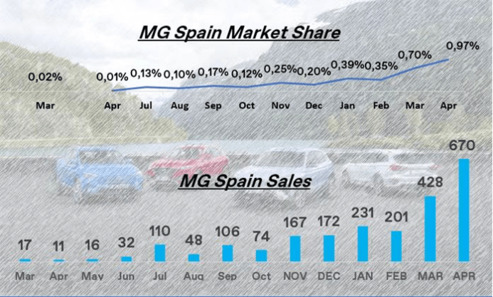 MG一季度全球熱銷13.5萬輛，實現(xiàn)在18個國家躋身單一品牌TOP10