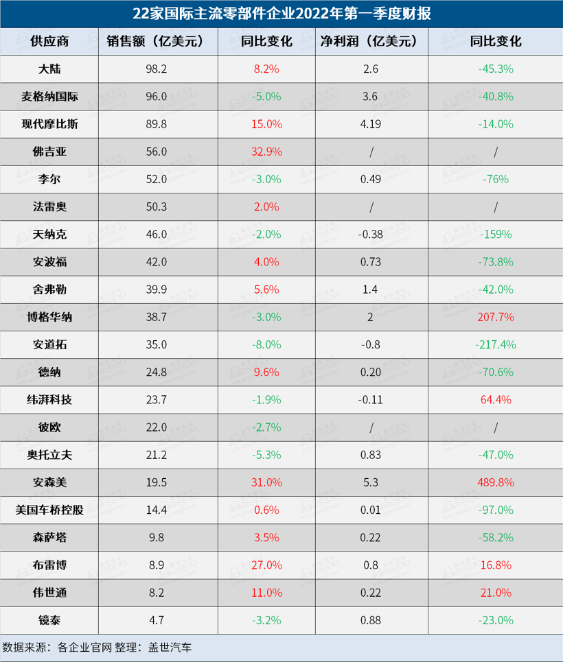 22家国际零部件企业Q1财报：最亮眼的竟是它