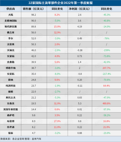 22家国际零部件企业Q1财报:最亮眼的竟是它
