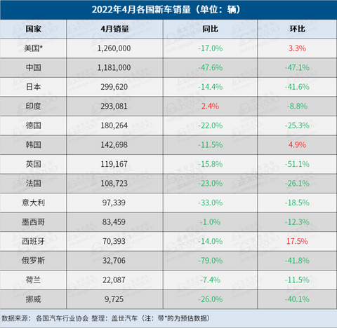 4月全球车市:印度一枝独秀