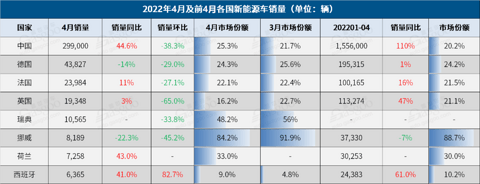 4月全球车市:印度一枝独秀