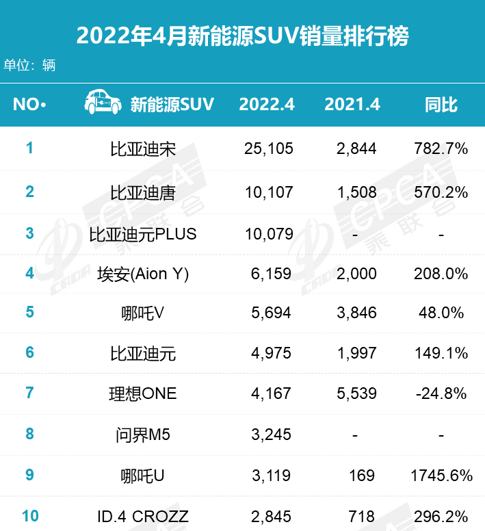 连续两月终端销量近3000，问界M5卖到了哪？