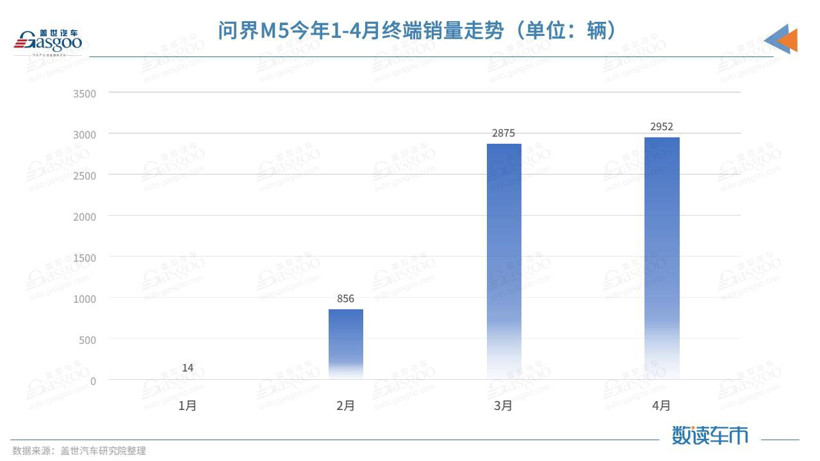 連續(xù)兩月終端銷量近3000，問界M5賣到了哪？