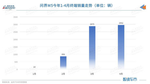 连续两月终端销量近3000,问界M5卖到了哪?