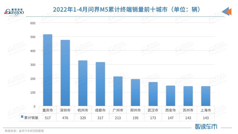 连续两月终端销量近3000，问界M5卖到了哪？