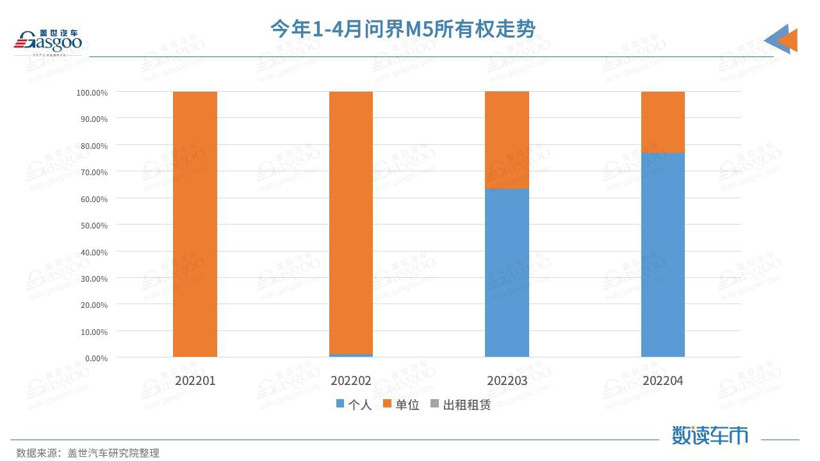連續(xù)兩月終端銷量近3000，問界M5賣到了哪？