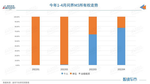 连续两月终端销量近3000,问界M5卖到了哪?