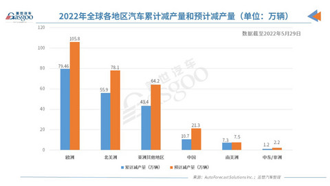 AFS:今年全球因缺芯已减产近200万辆车,缺芯正逐步缓解