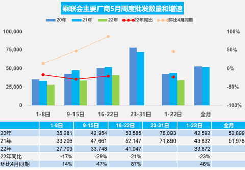 解封在即,上海汽车业5月复工复产率接近80%
