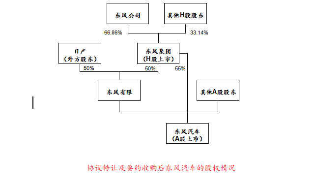 东风汽车股权变更 成东风集团控股子公司