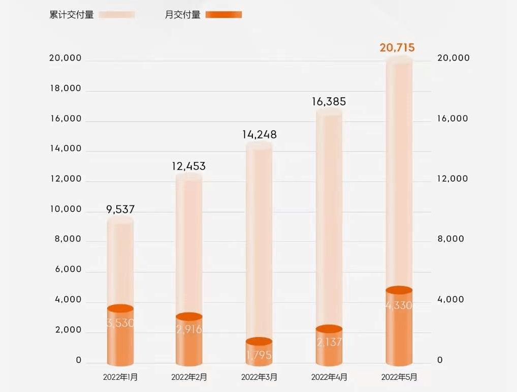 極氪5月交付4,330輛，空懸零部件供應(yīng)6月將好轉(zhuǎn)