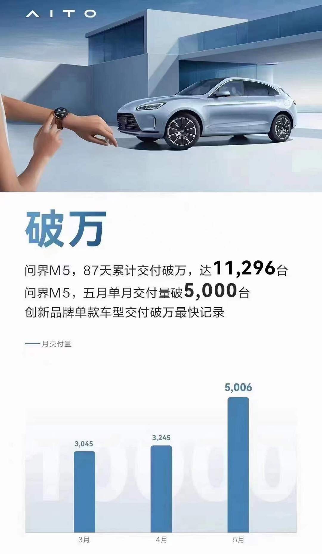 5月问界M5交付5006台，累计交付已破万