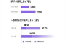 小鹏汽车5月交付10,125辆，同比增长78%