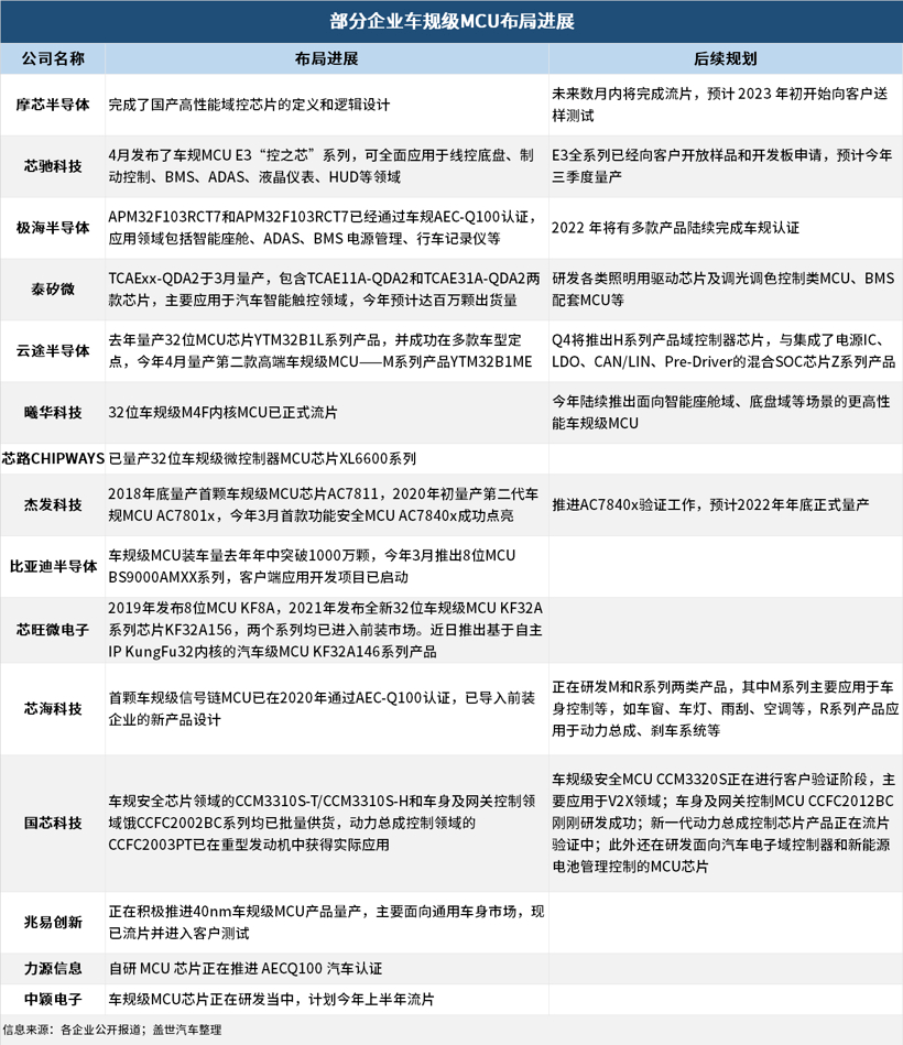 “缺芯”持久戰(zhàn)下，國產(chǎn)MCU突圍進行時