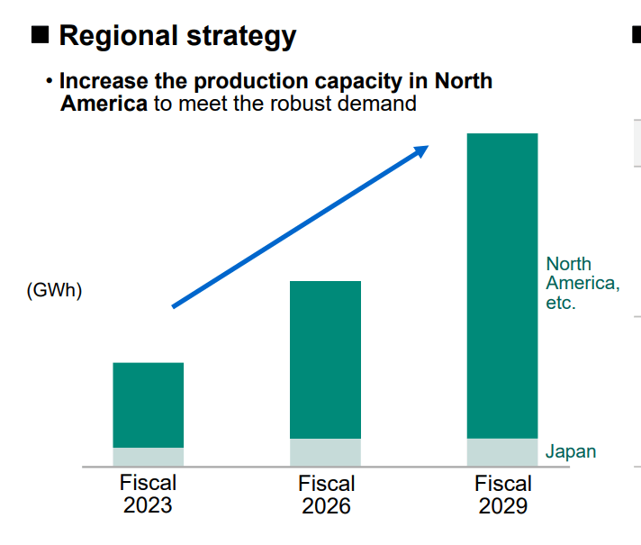 2029年前 松下北美电动车电池产量将至少翻番