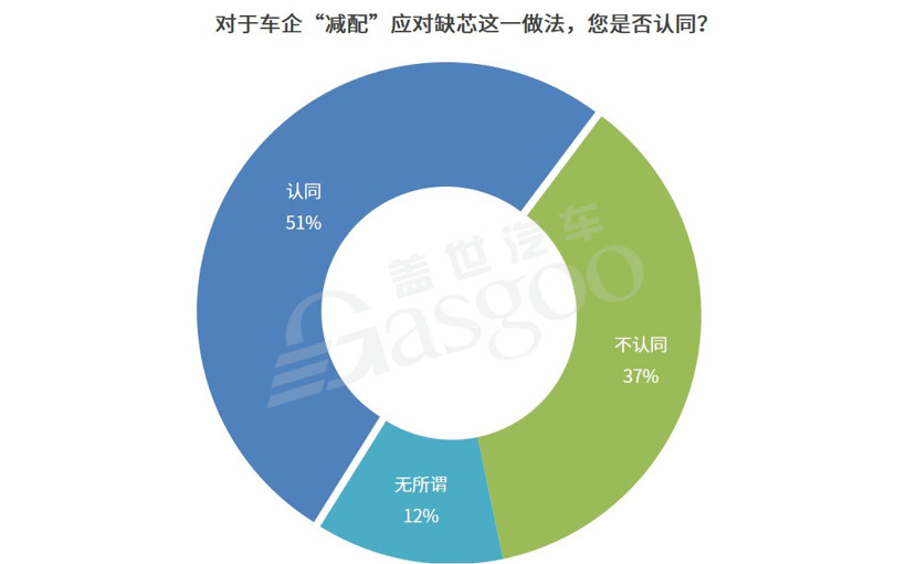 缺芯下減配，如何不失去“民心”？